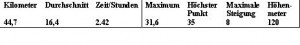 Tabelle Tag 10